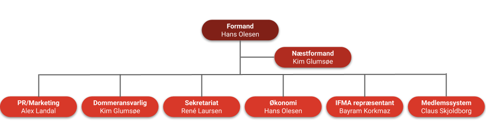 Organisationsplan Dansk Muaythai Forbund
